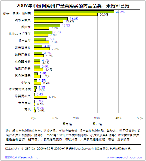 甩手掌柜-多网店管理软件:中国已婚人群网络购物，较未婚人群更为谨慎 