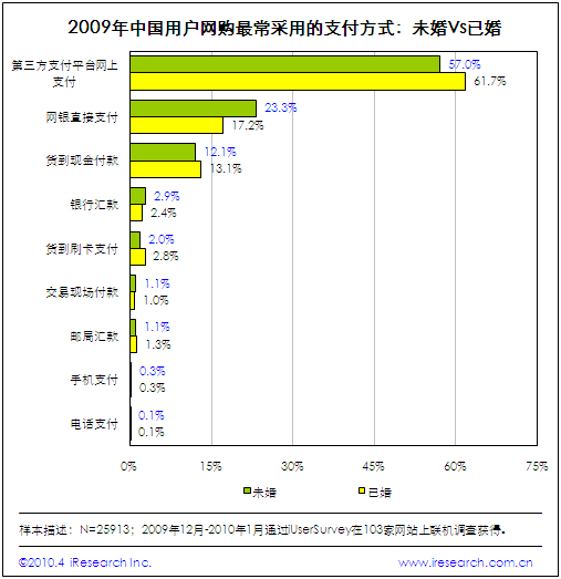 甩手掌柜-多网店管理软件:中国已婚人群网络购物，较未婚人群更为谨慎 