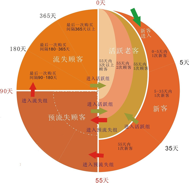 图三 沿着客户的生命周期,根据消费频次和最后一次购买做客户细分