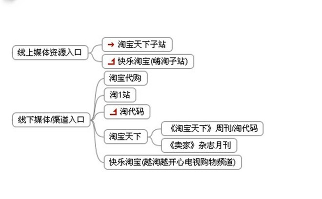 淘宝站内外流量比重及分析