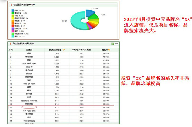 淘宝站内外流量比重及分析