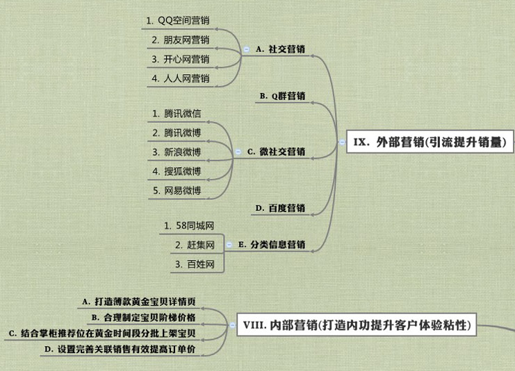 内外营销是开好网店的催化剂