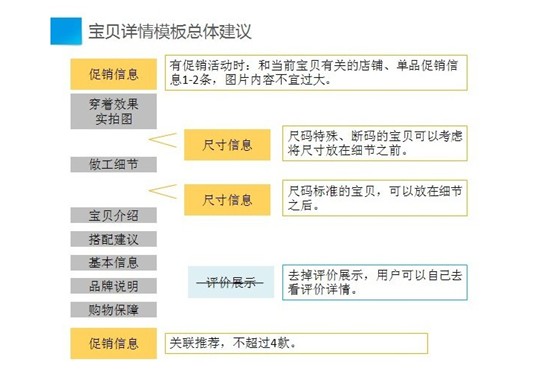 宝贝详情页的结构布局