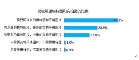 如何打造宝贝详情页的结构布局