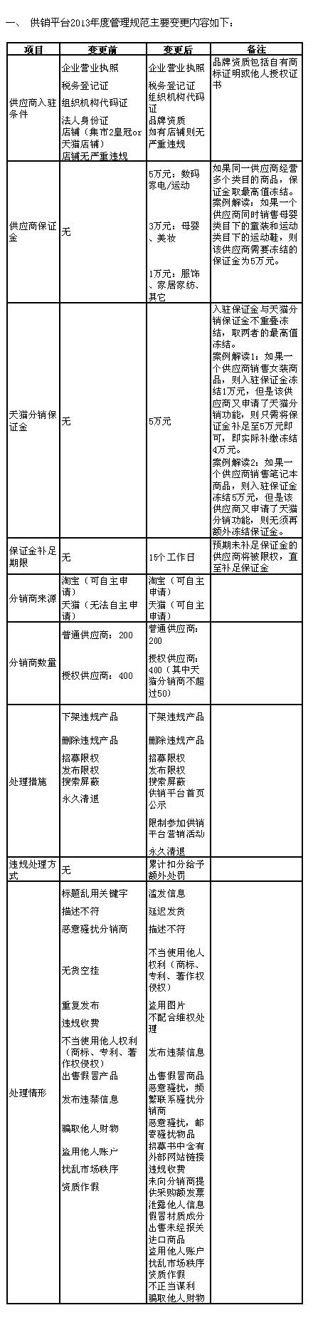 天猫供销平台最高需缴纳5万元保证金