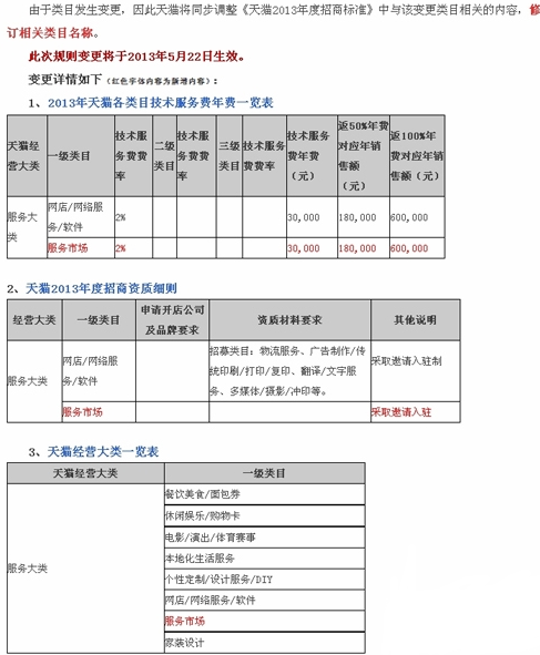 天猫新增一级类目“服务市场” 今起实施