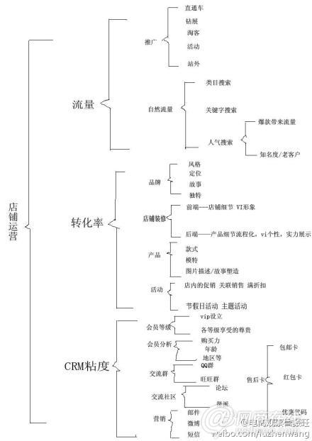 网店关键指标