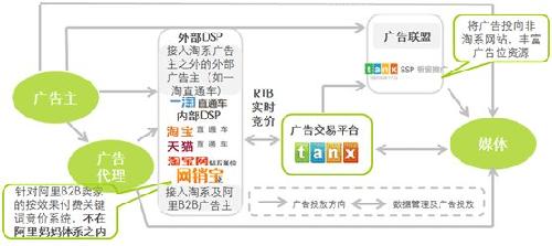 淘宝广告已形成营销生态圈4