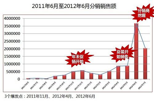 供销平台客户案例分享及数据分析5