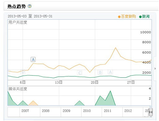 百度微购向左 淘宝微淘向右