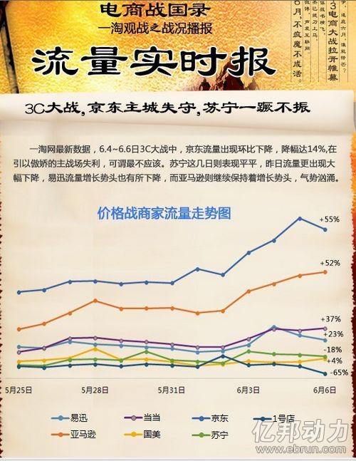 网爆京东6日流量下降达14%