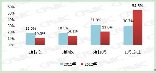 2011-2012年网民半年网购次数