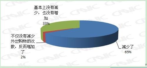 通过在网上购物，是否减少了外出购物的频率