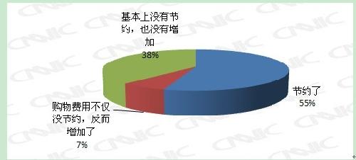 通过在网上购物，用户是否节约了日常购物花费