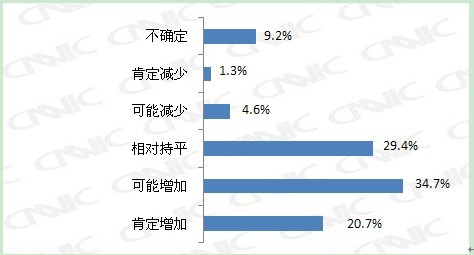 用户未来会增加还是减少网购