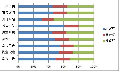 从访客来源分析入手如何优化流量结构3