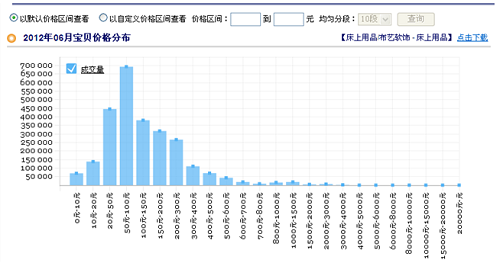 网店销售经验分享：月销过十万，玩转季节销售2